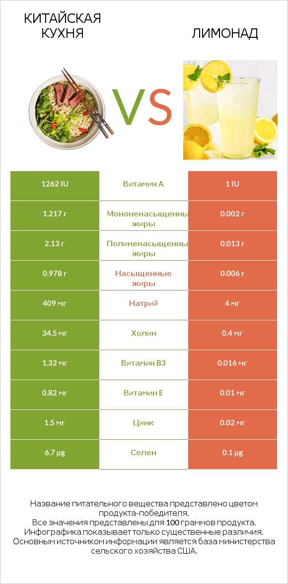 Китайская кухня vs Лимонад infographic