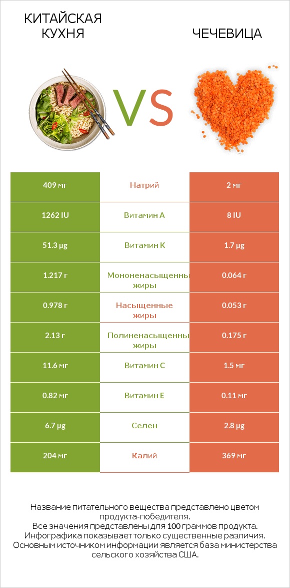 Китайская кухня vs Чечевица infographic
