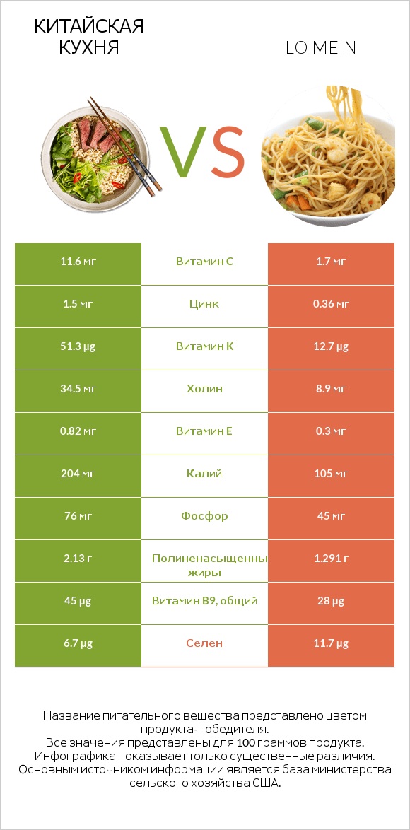 Китайская кухня vs Lo mein infographic