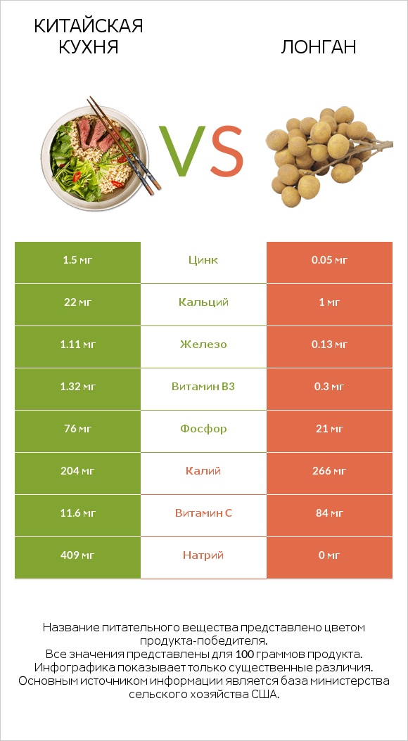Китайская кухня vs Лонган infographic