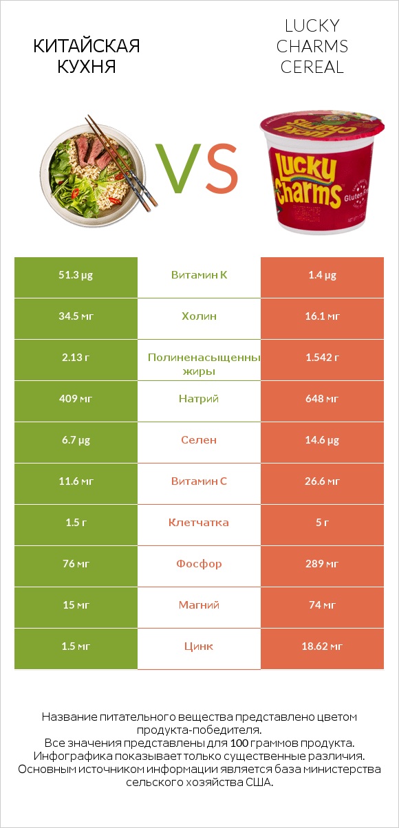 Китайская кухня vs Lucky Charms Cereal infographic