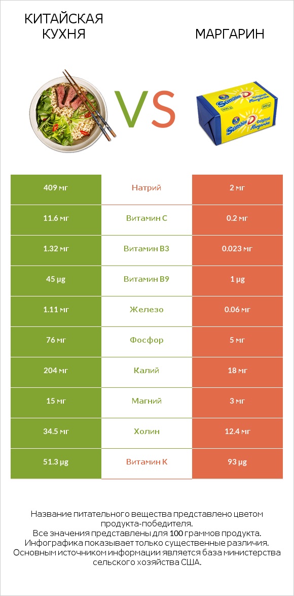 Китайская кухня vs Маргарин infographic