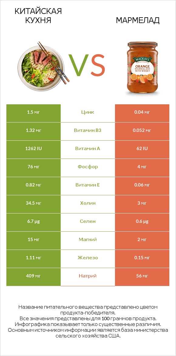 Китайская кухня vs Мармелад infographic