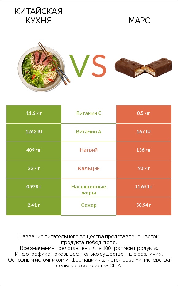 Китайская кухня vs Марс infographic