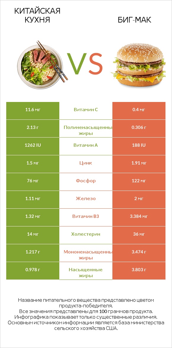 Китайская кухня vs Биг-Мак infographic