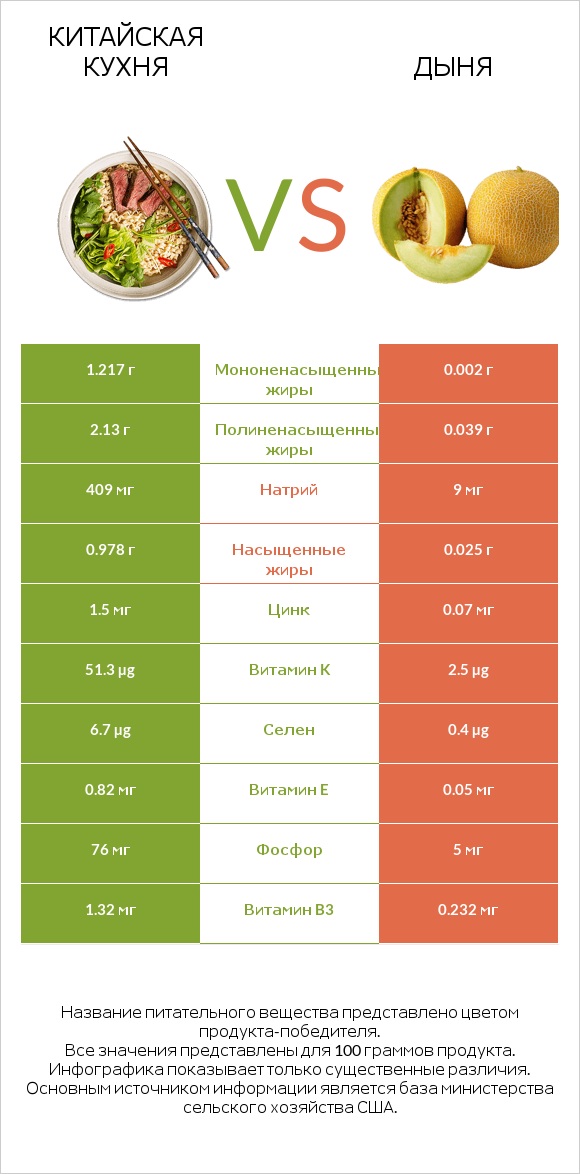 Китайская кухня vs Дыня infographic