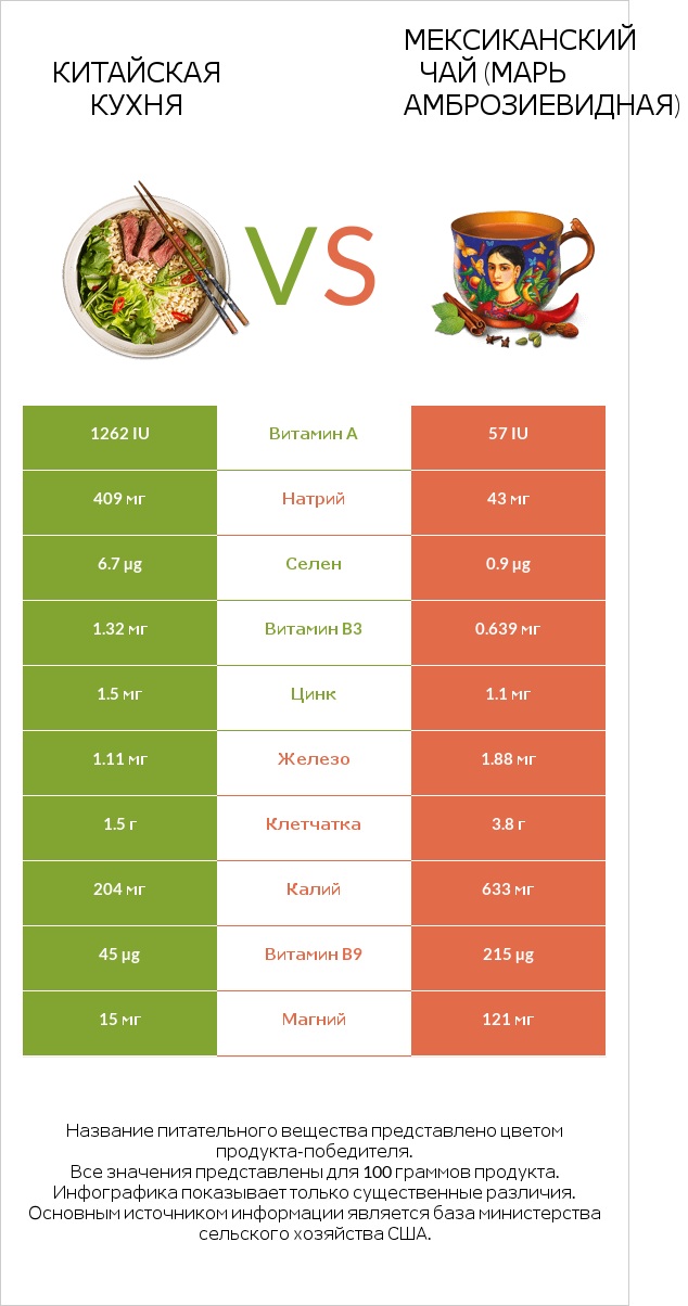 Китайская кухня vs Мексиканский чай (Марь амброзиевидная) infographic