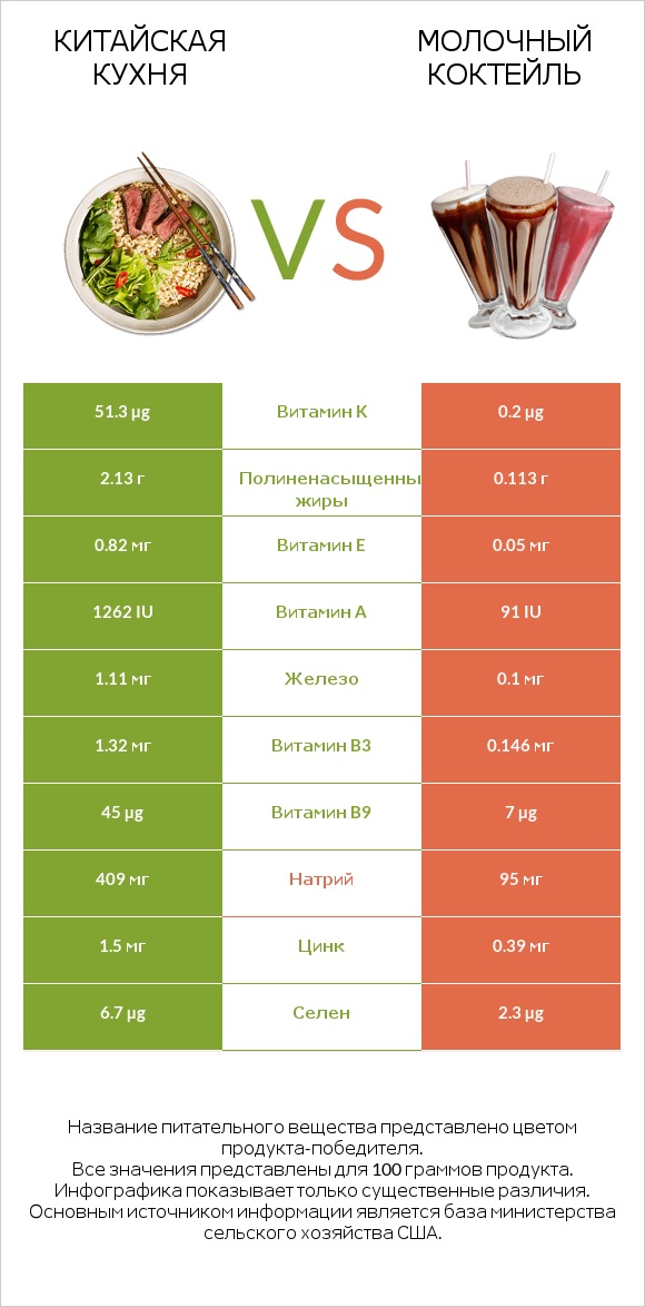Китайская кухня vs Молочный коктейль infographic