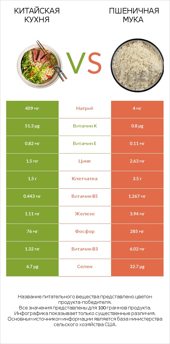 Китайская кухня vs Пшеничная мука infographic