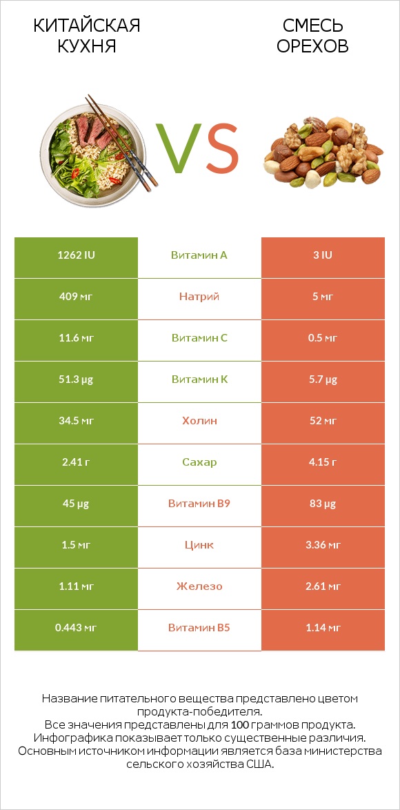 Китайская кухня vs Смесь орехов infographic