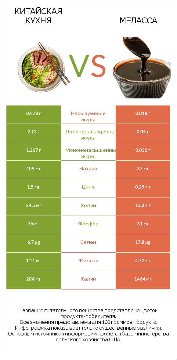 Китайская кухня vs Меласса infographic