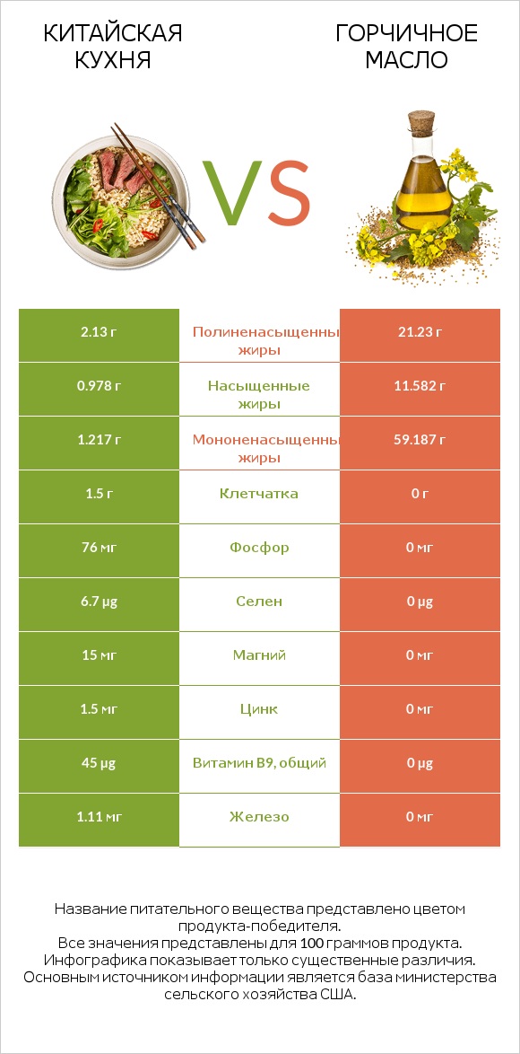 Китайская кухня vs Горчичное масло infographic