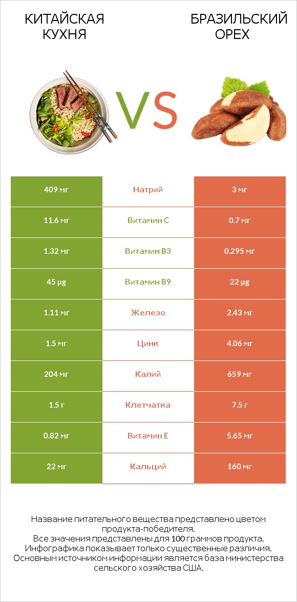 Китайская кухня vs Бразильский орех infographic