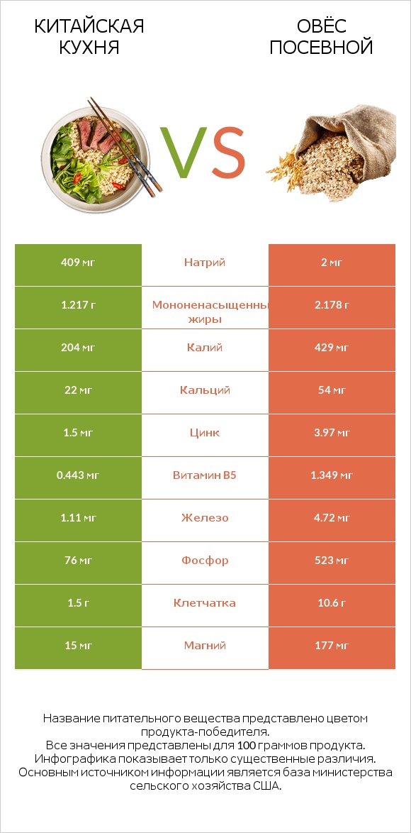 Китайская кухня vs Овёс посевной infographic