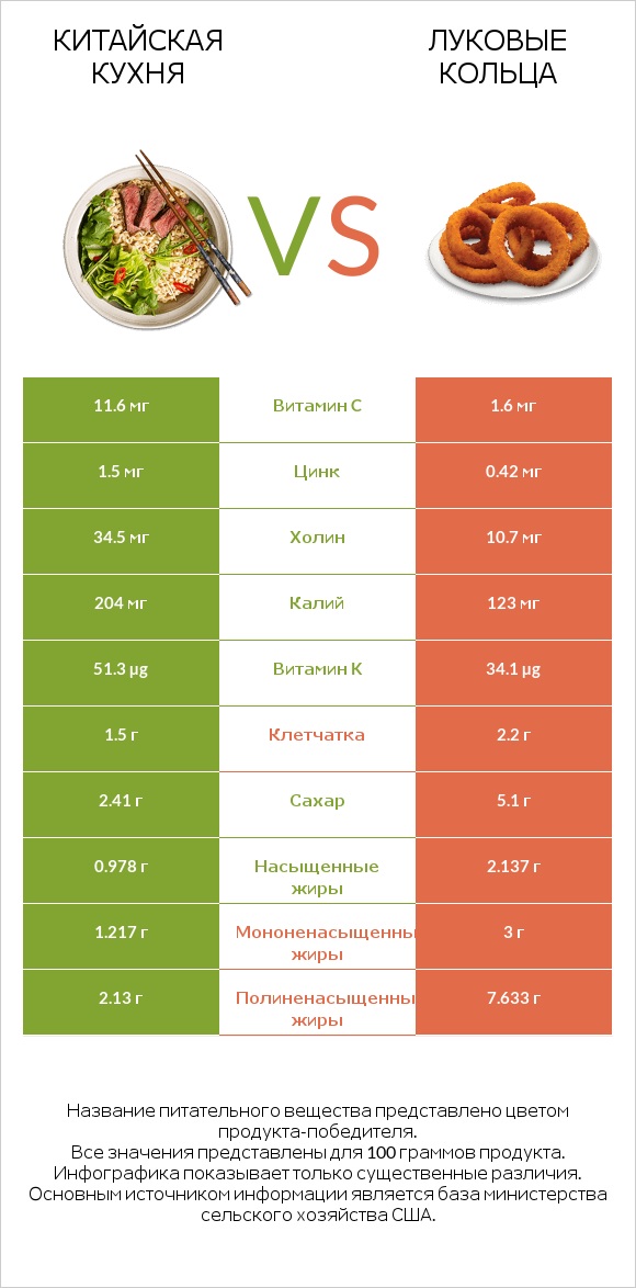 Китайская кухня vs Луковые кольца infographic