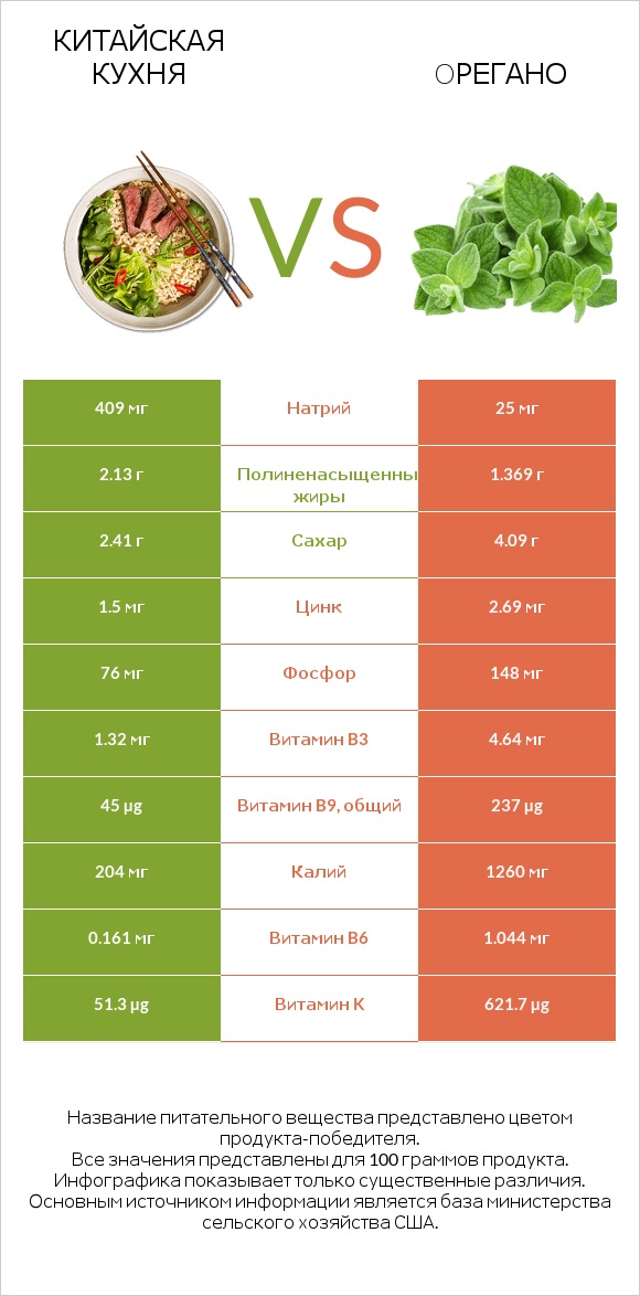 Китайская кухня vs Oрегано infographic