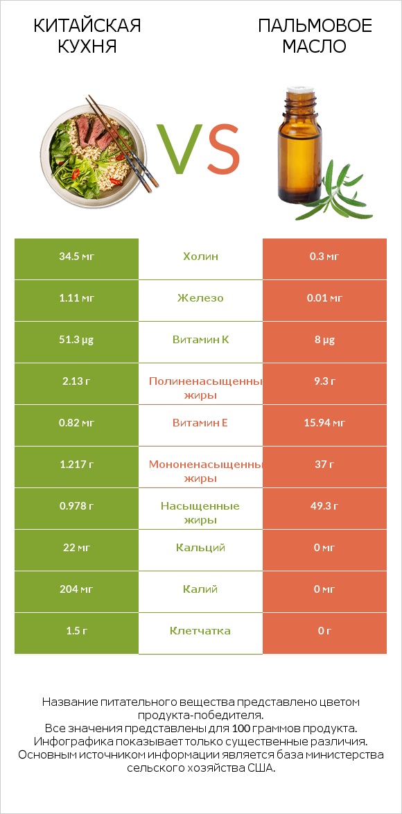 Китайская кухня vs Пальмовое масло infographic