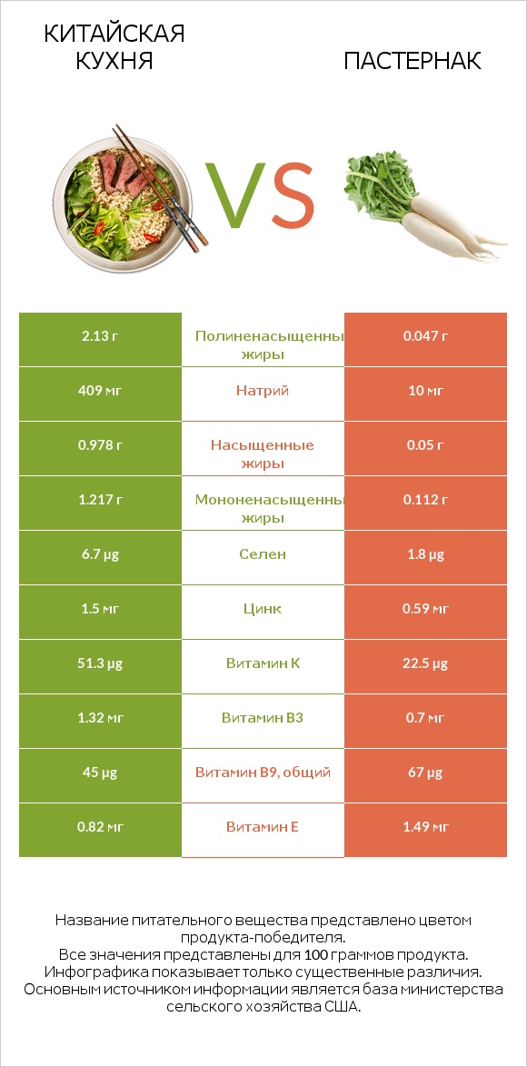 Китайская кухня vs Пастернак посевной (Пастернак луговой, Пастернак обыкновенный) infographic