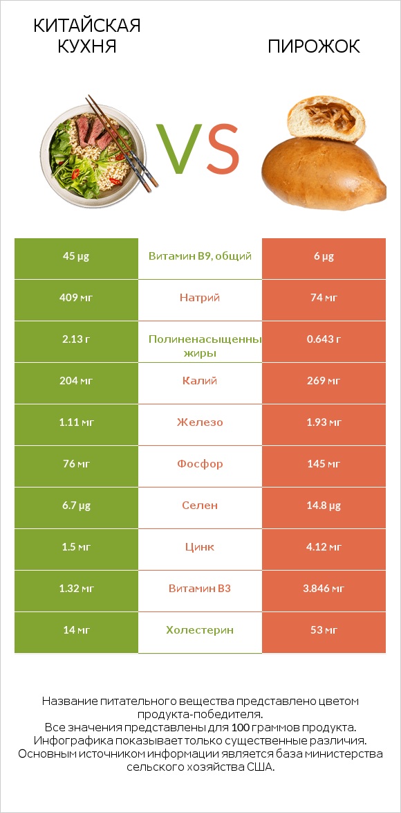 Китайская кухня vs Пирожок infographic