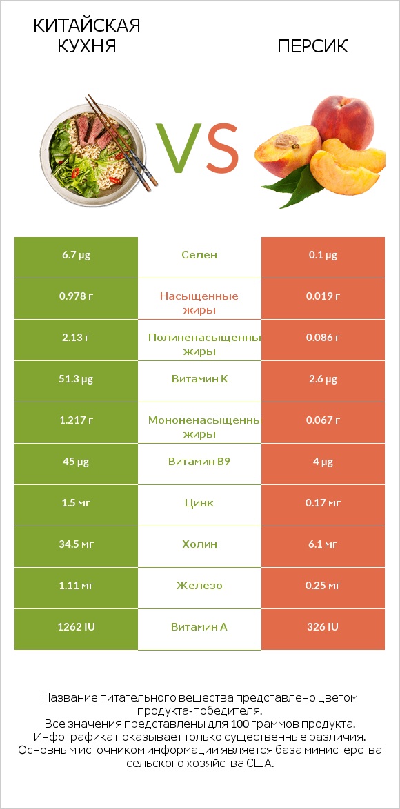 Китайская кухня vs Персик infographic