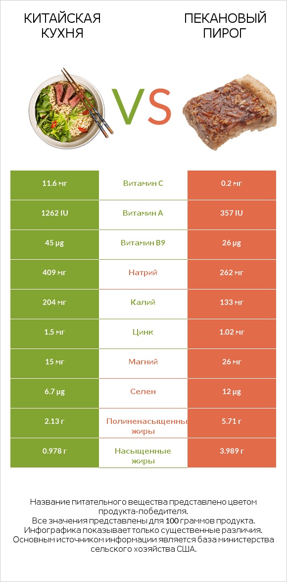 Китайская кухня vs Пекановый пирог infographic