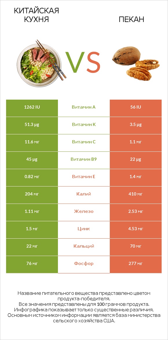 Китайская кухня vs Пекан infographic