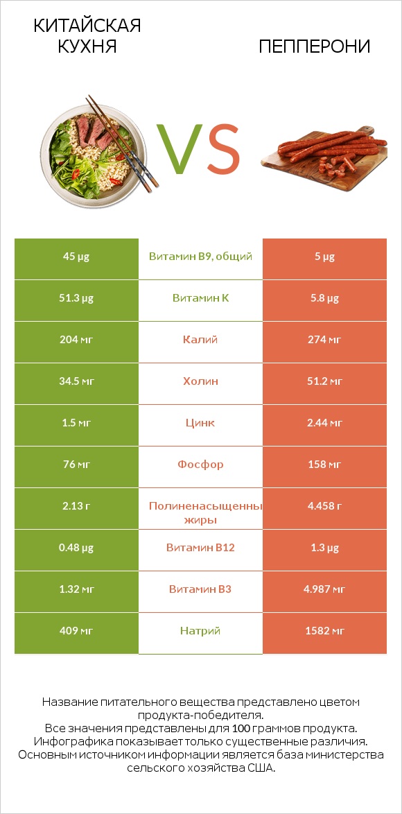 Китайская кухня vs Пепперони infographic