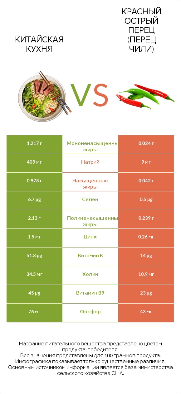 Китайская кухня vs Красный острый перец (перец чили) infographic