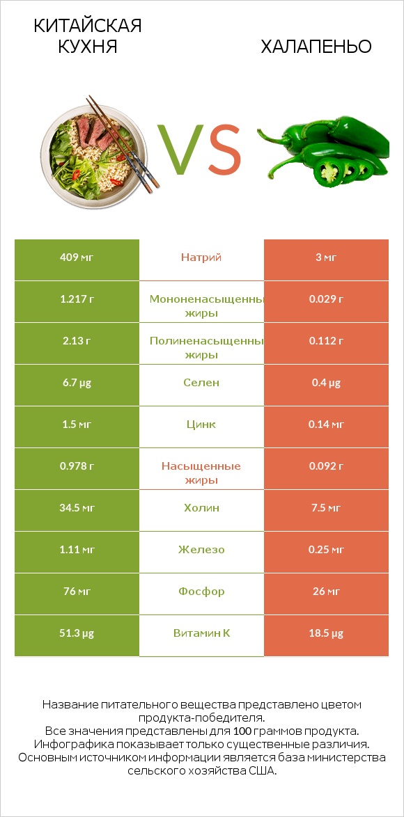 Китайская кухня vs Халапеньо infographic