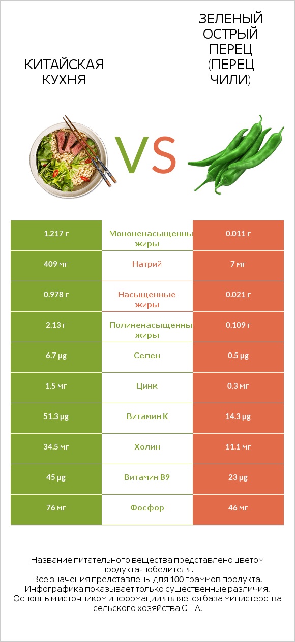 Китайская кухня vs Зеленый острый перец (перец чили) infographic