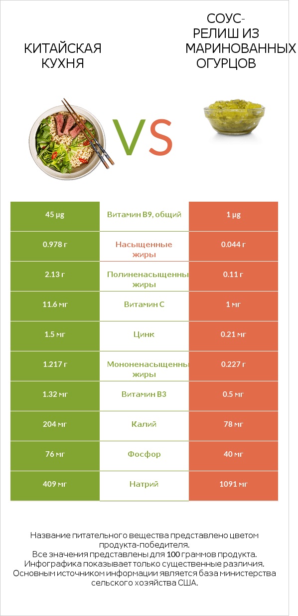 Китайская кухня vs Соус-релиш из маринованных огурцов infographic