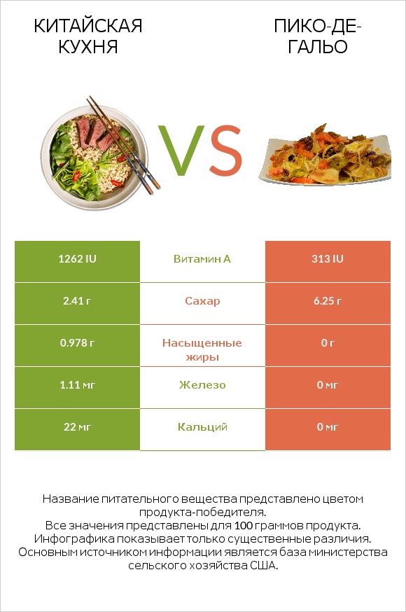 Китайская кухня vs Пико-де-гальо infographic