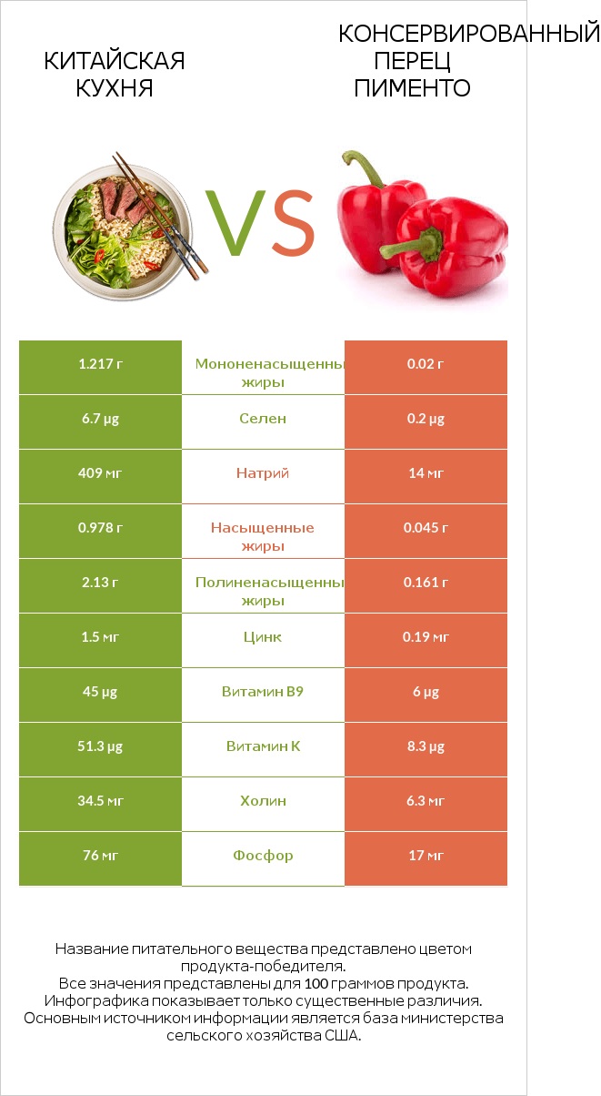 Китайская кухня vs Консервированный перец пименто infographic