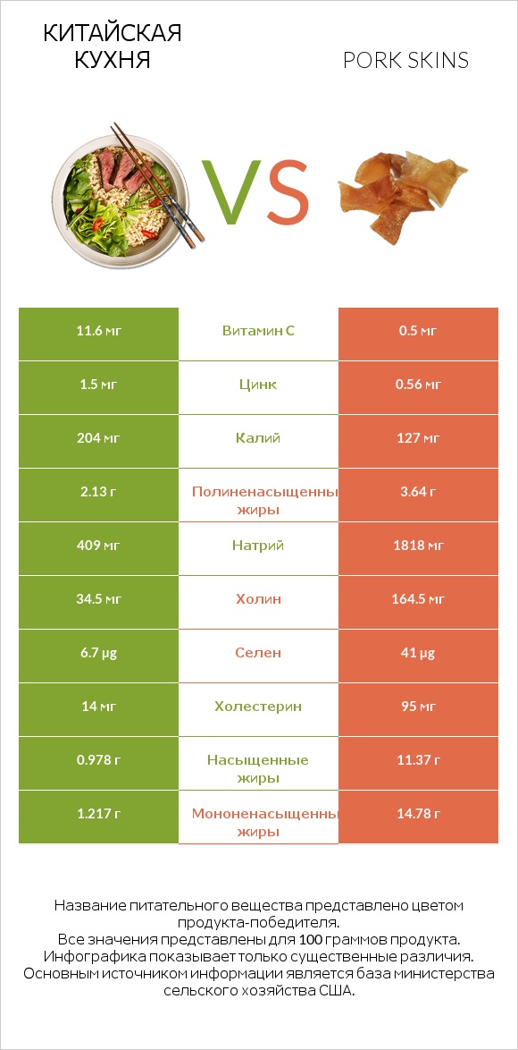 Китайская кухня vs Pork skins infographic