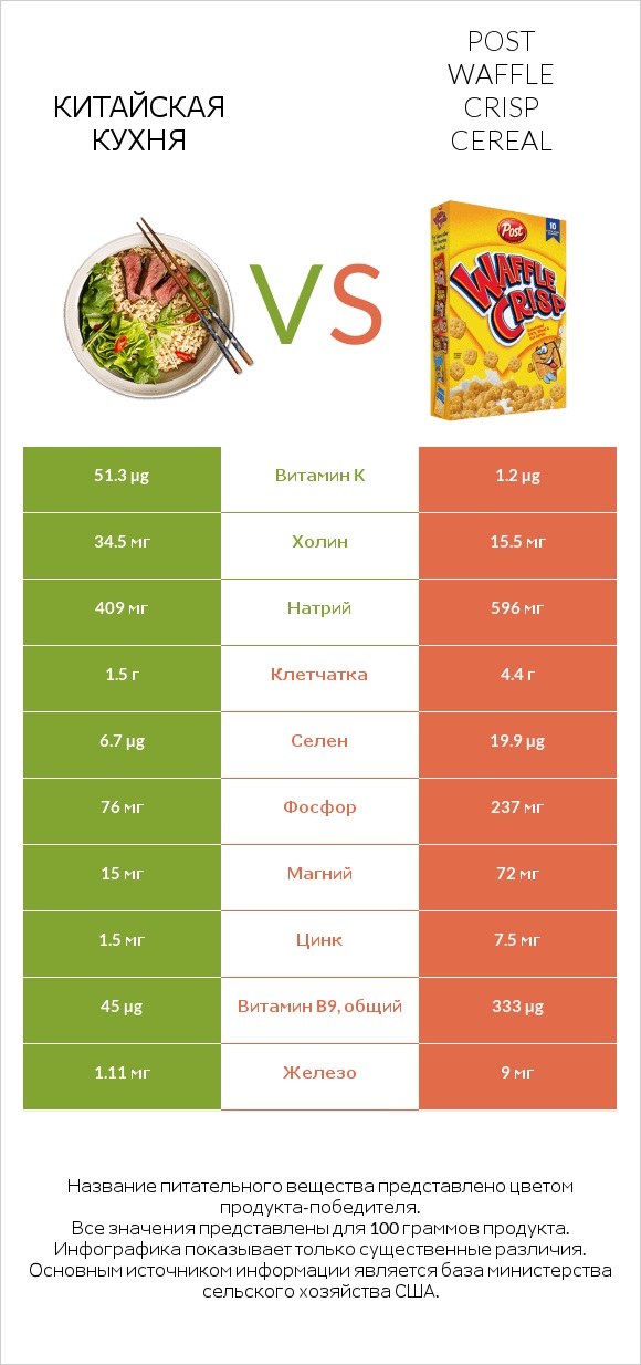 Китайская кухня vs Post Waffle Crisp Cereal infographic