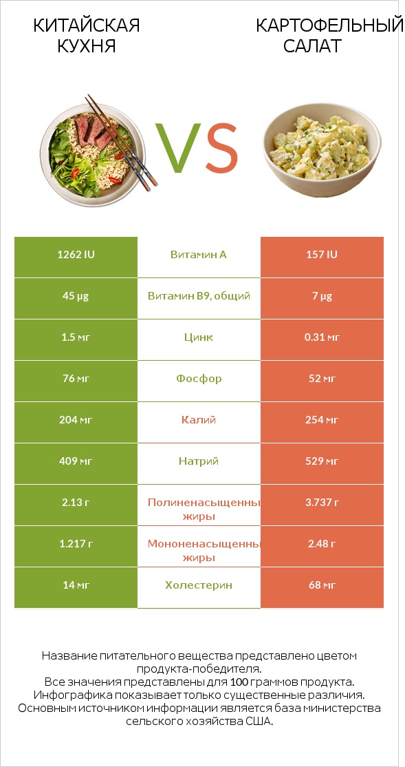 Китайская кухня vs Картофельный салат infographic