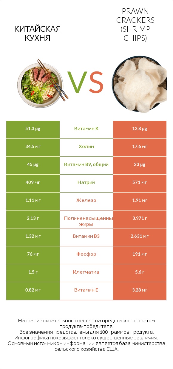 Китайская кухня vs Prawn crackers (Shrimp chips) infographic