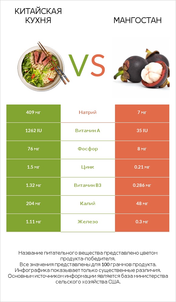 Китайская кухня vs Мангостан infographic