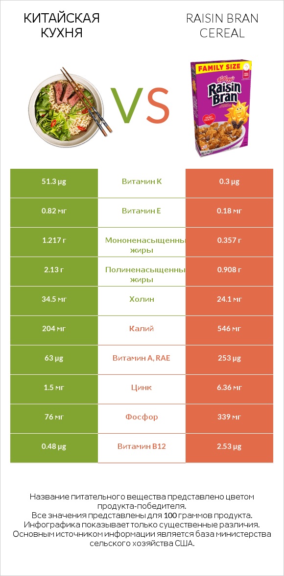 Китайская кухня vs Raisin Bran Cereal infographic