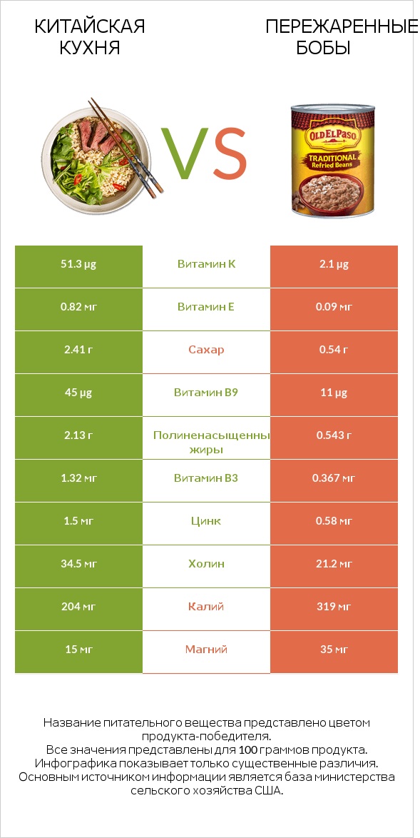 Китайская кухня vs Пережаренные бобы infographic