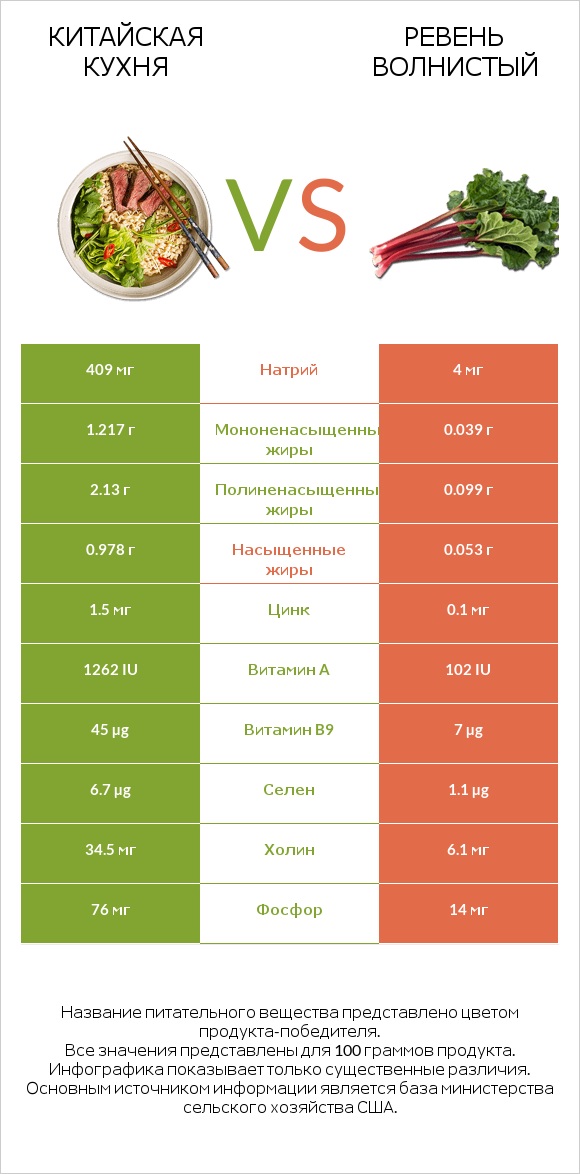 Китайская кухня vs Ревень волнистый infographic