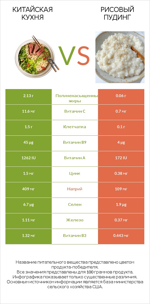Китайская кухня vs Рисовый пудинг infographic