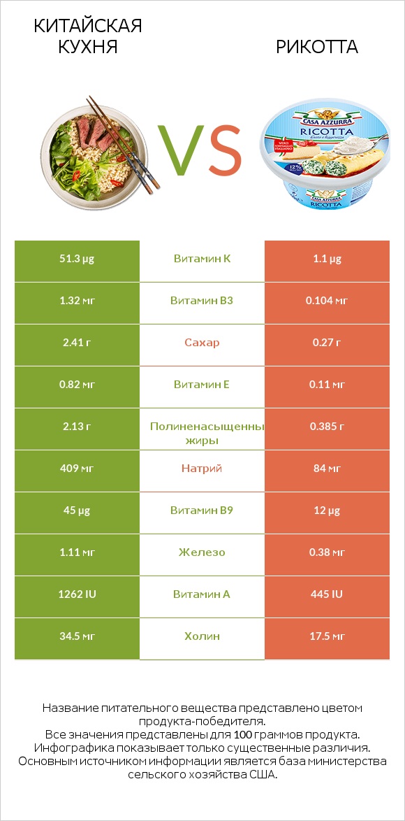 Китайская кухня vs Рикотта infographic