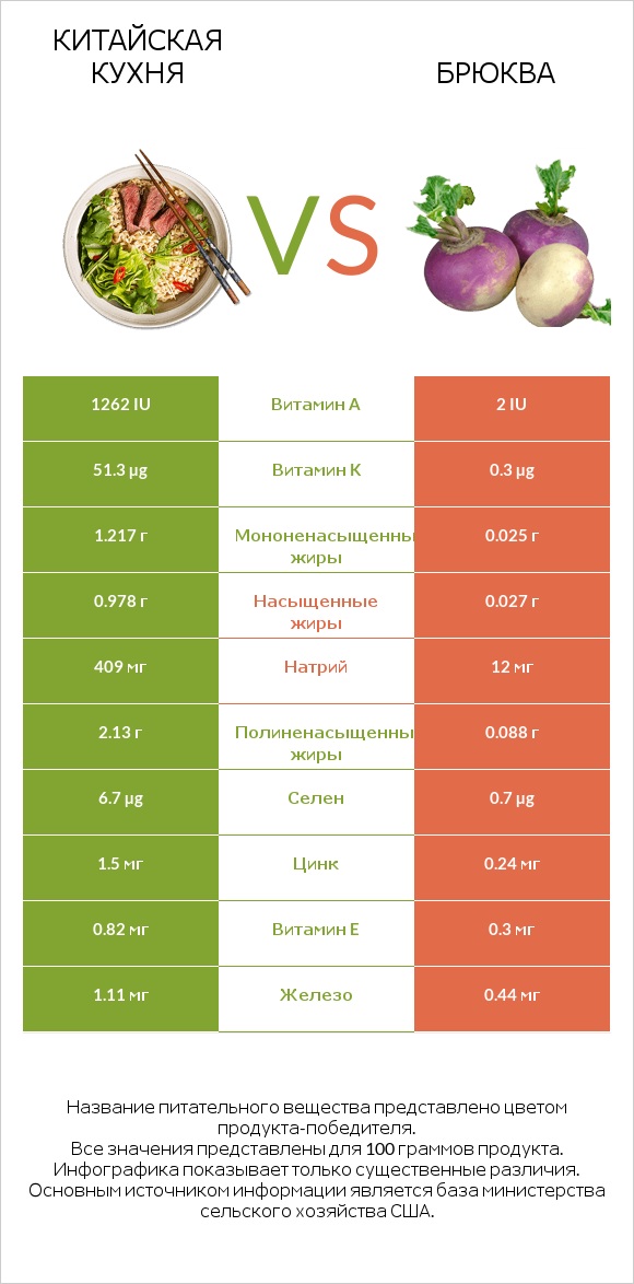 Китайская кухня vs Брюква infographic