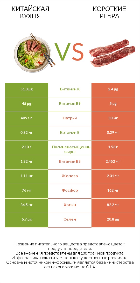 Китайская кухня vs Короткие ребра infographic