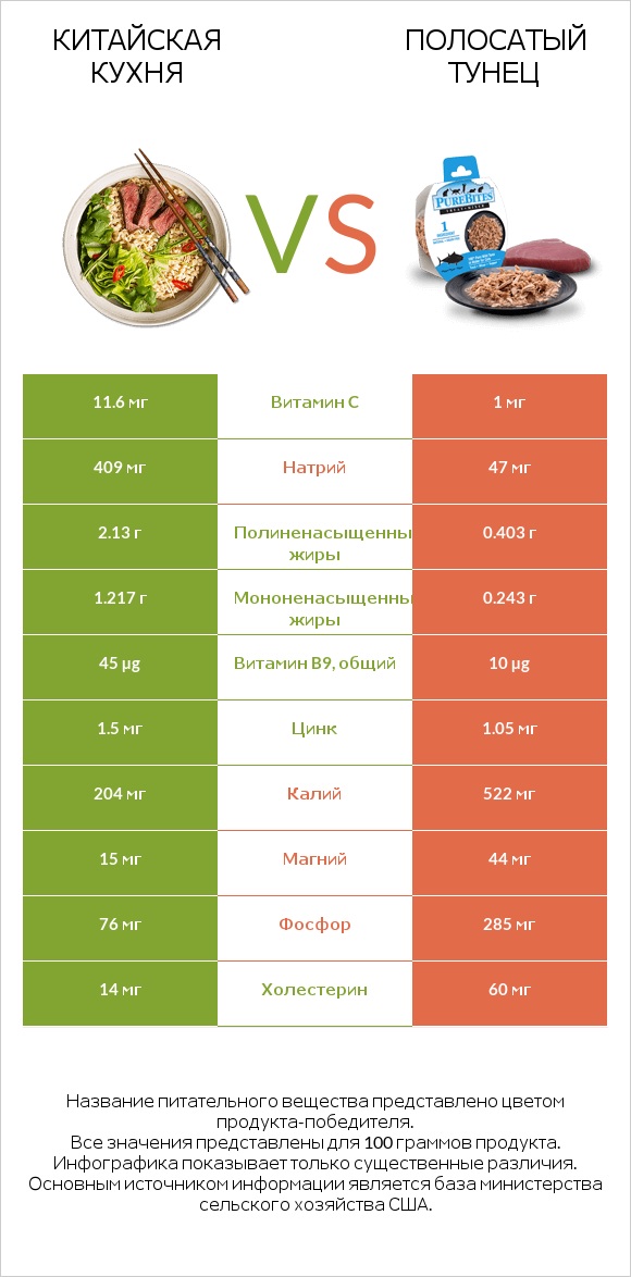 Китайская кухня vs Полосатый тунец infographic