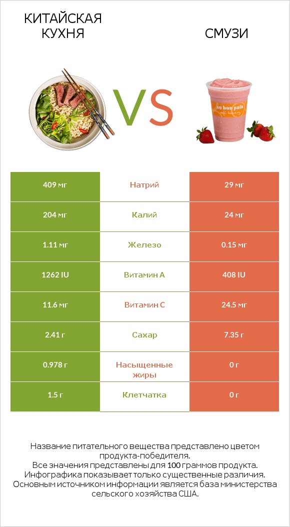Китайская кухня vs Смузи infographic