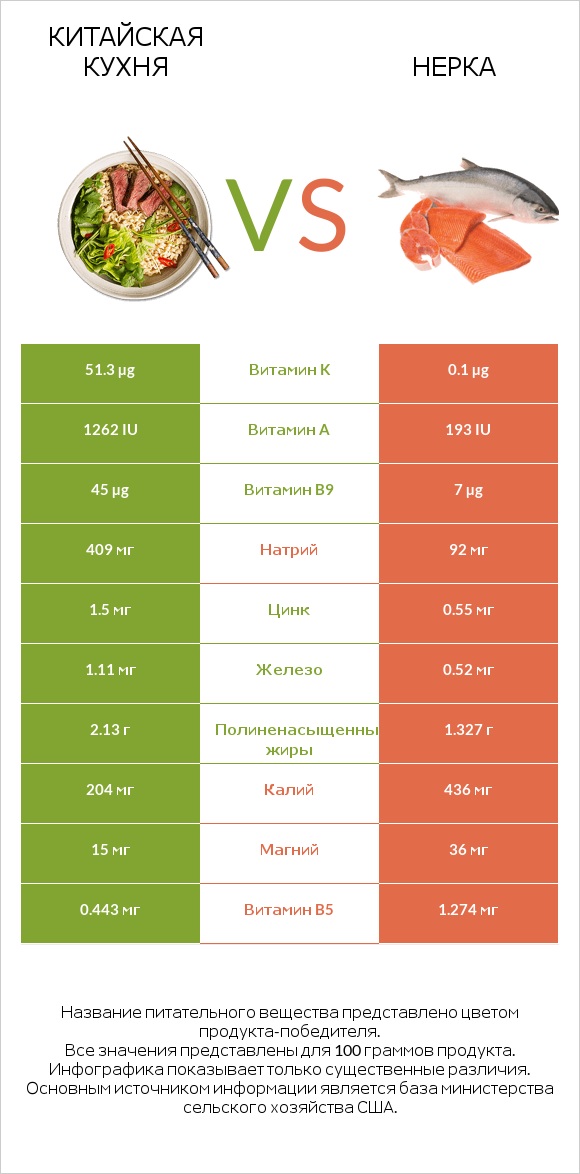 Китайская кухня vs Нерка infographic