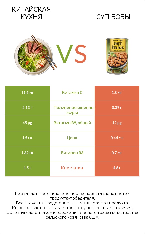 Китайская кухня vs Суп-бобы infographic