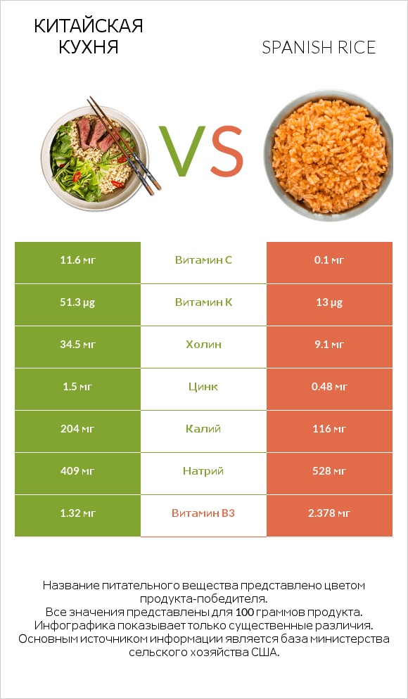 Китайская кухня vs Spanish rice infographic